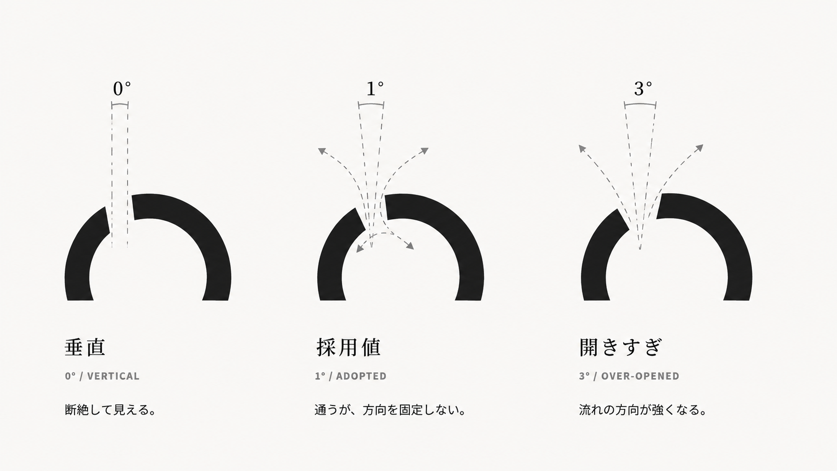 開口側壁を0度、1度、3度で比較し、1度を採用値として示した開口側壁比較図